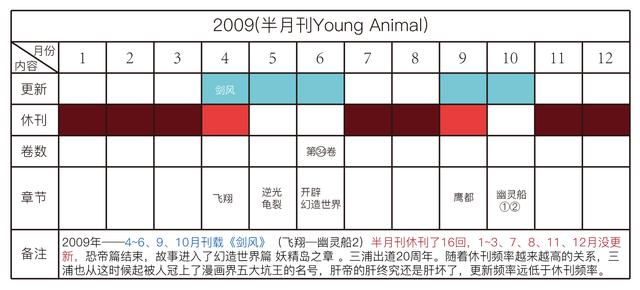 剑风传奇——详解三浦建太郎30年来的更新频率，他真的一点都不坑