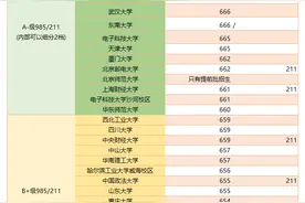河南2020理科投档线出炉，985 211排序，看120万家庭的选择图片