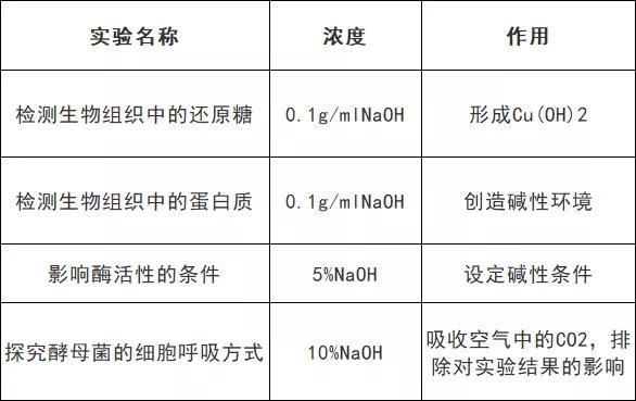 醋酸洋红是染什么的，洋红是什么（高中生物颜色反应汇总）