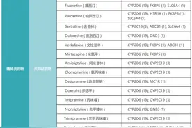 精准用药——精神类药物的基因检测图片