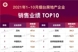 2021年1-10月烟台房地产企业销售业绩TOP10图片