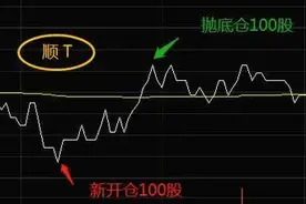 中国股市：长期看好这一只股票，如何反复做T，此文说得明明白白图片