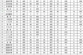 保定2020中考分数线出炉，有的学校出乎意料！图片