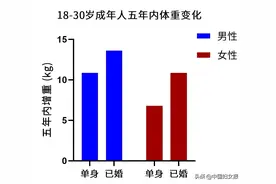 谈恋爱真的可能变胖，越恩爱越胖图片