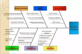 人、机、料、法、环搞不懂，你还能做生产？图片