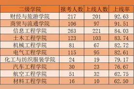 喜讯！陕西这所高校868名学生通过专升本考试，创历史新高图片