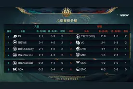 世冠首周积分：A组角逐激烈AG两战皆负跌出晋级区，B组DYG翻车VG图片