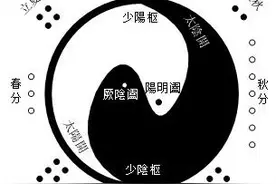 五运六气之天地之阴阳图片