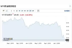 126万股民慌了! 中石化、中石油巨亏360亿! 石油行业"一片哀嚎"图片