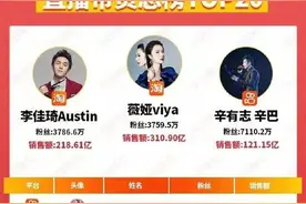 2020年直播带货总榜出炉 辛巴第三罗永浩排名第十二图片