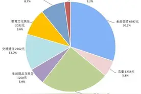 速看！孝感最新人均可支配收入数据出炉，你达标了吗？图片
