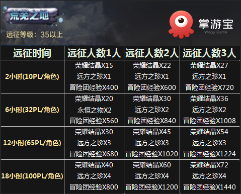 DNF手游百科丨冒险团概述与养成介绍