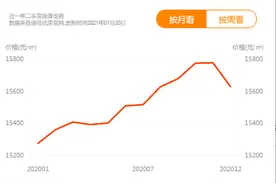 西安二手房月成交价格呈下跌趋势，今日挂牌均价17117元/平方米图片