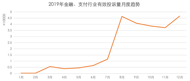 黑猫投诉2019金融、支付行业年度红黑榜