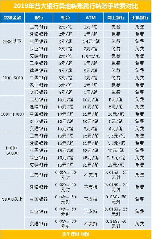 工行异地转账手续费多少钱一天，2020年各大银行异地转账跨行转账手续费对比 配图02
