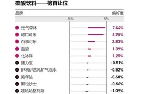 外媒：元气森林竟然超过了传统快消巨头图片