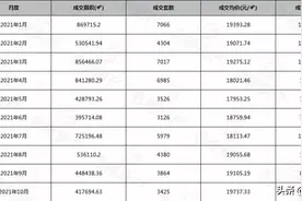 10月合肥市区新房均价曝光！这个区均价降了7700元+/㎡图片