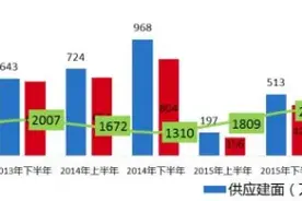 2020上半年南昌楼市：新房供不应求，量跌价涨，均价12840元/㎡图片