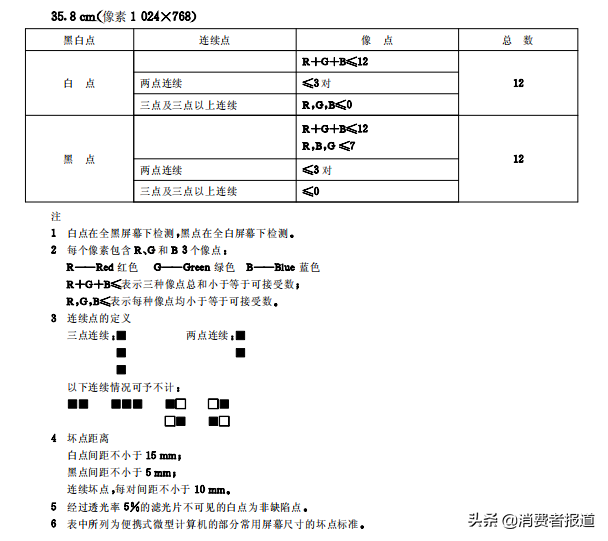 快检查你的电脑！联想电脑屏幕出现坏点，因坏点不够3个不能保修