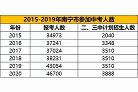 确定了，今年南宁二中、三中扩招，计划招收3888人！图片