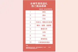 女神节男性都送女生什么？鲜花、香水、口红成“老三样”，口罩、游戏周边蹿红图片