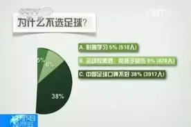 央视揭中国足球青训黑幕，送孩子踢球至少花50万图片