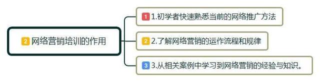 想转去做网络营销岗位,去参加网络营销培训真的有用吗?