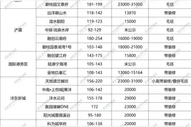 最低9500元/㎡！47个楼盘即将入市，你想了解的都在这了...图片