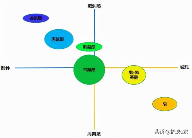 如何选择一款氨基酸洁面产品？
