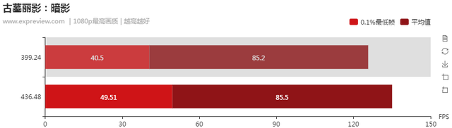 NVIDIA显卡驱动负优化？直接测试一目了然