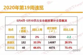 吉安新房成交爆单，备案数量暴涨一倍，城北终于翻身，火过城南图片