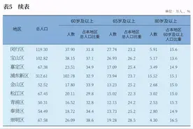 上海市各区人口情况：户籍比例较高的两区，也是老人多、发展慢的图片