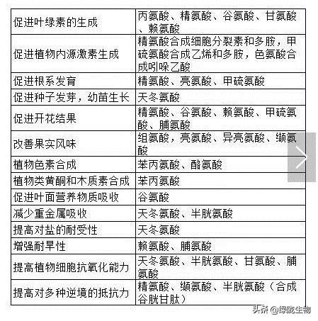 作物生长调节剂，氨基酸竟然这么重要！（一）