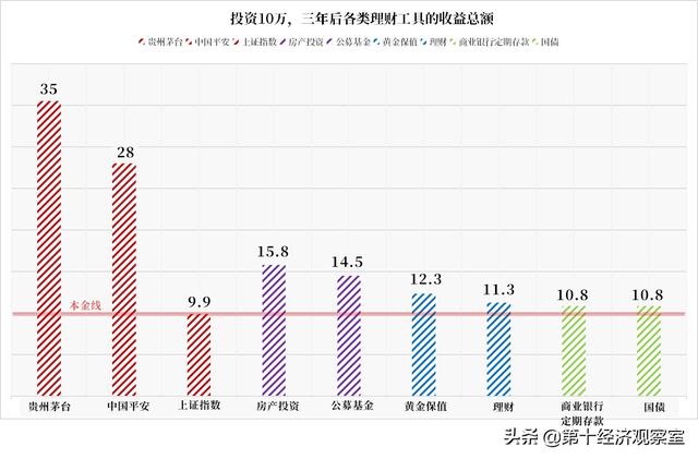 十万元投资，10万元投资（如果你有10万元）