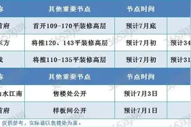 无锡14盘即将或已入市！多板块价格被刷新图片