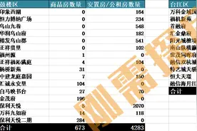 福州库存大揭秘，商品房和安置房到底有多少？图片