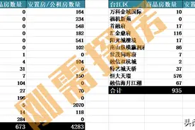 福州库存大揭秘，商品房和安置房到底有多少？图片
