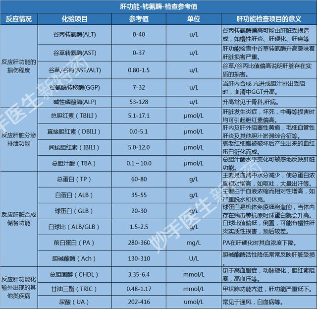 转氨酶是肝脏的“晴雨表”，转氨酶升高就是肝脏出问题了？