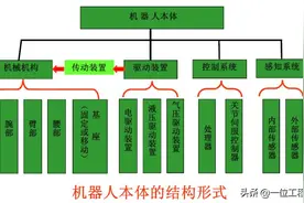 工业机器人的机械结构，机器人的驱动、控制和感知系统，值得保存图片
