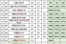 2021参考：1000所大学近三年在辽宁本科类的投档分、位次图片