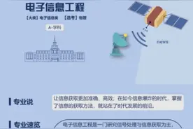 一图读懂·2020专业——电子信息工程图片