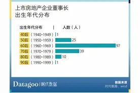 2020年上市房企董事长薪酬榜：14人年薪超千万，超三成董事长年薪下滑图片