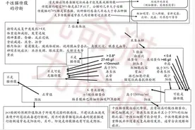 「收藏」如何诊断猫传腹，我整理了导图供大家参考图片