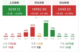 收评：如何看待今天A股先抑后扬的行情？明天周二股市会怎么走？图片