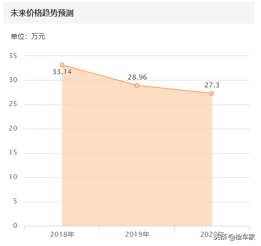 33万买台2年的宝马535Li 指导价的40%入手值不值