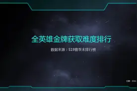 「看完3天拿金牌！」全英雄金牌获取难度排行榜！爆肝72小时整理图片