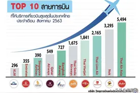 8月泰国各航司航线服务Top10图片