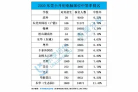 「东莞小升初」摇号在即，东华热门不再，中签率竟最高图片