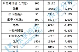 「东莞小升初」摇号在即，东华热门不再，中签率竟最高图片