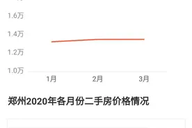 速看！2020年3月郑州各区及周边房价走势图图片